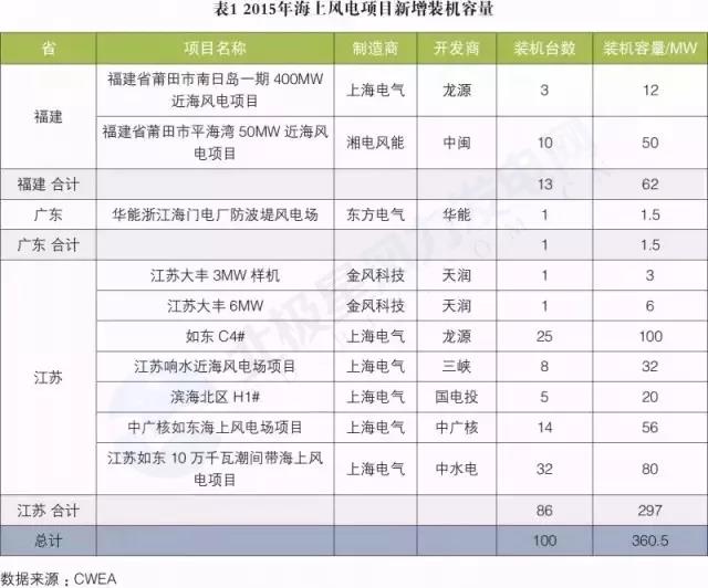 搞海上风电？这些权威装机数据你必须要懂