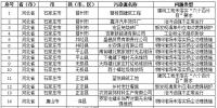 最新|发现清单外应淘汰燃煤锅炉7台(附7月18日发现问题汇总表)