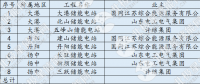 【独家】储能进入爆发？全国最大电网侧储能电站并网 是否具有普适性？