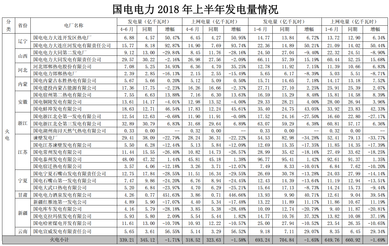 国电电力上半年经营成绩单出炉 发电量同比增长近4%