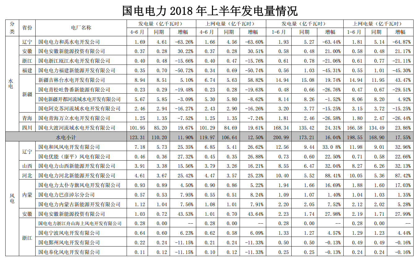 国电电力上半年经营成绩单出炉 发电量同比增长近4%