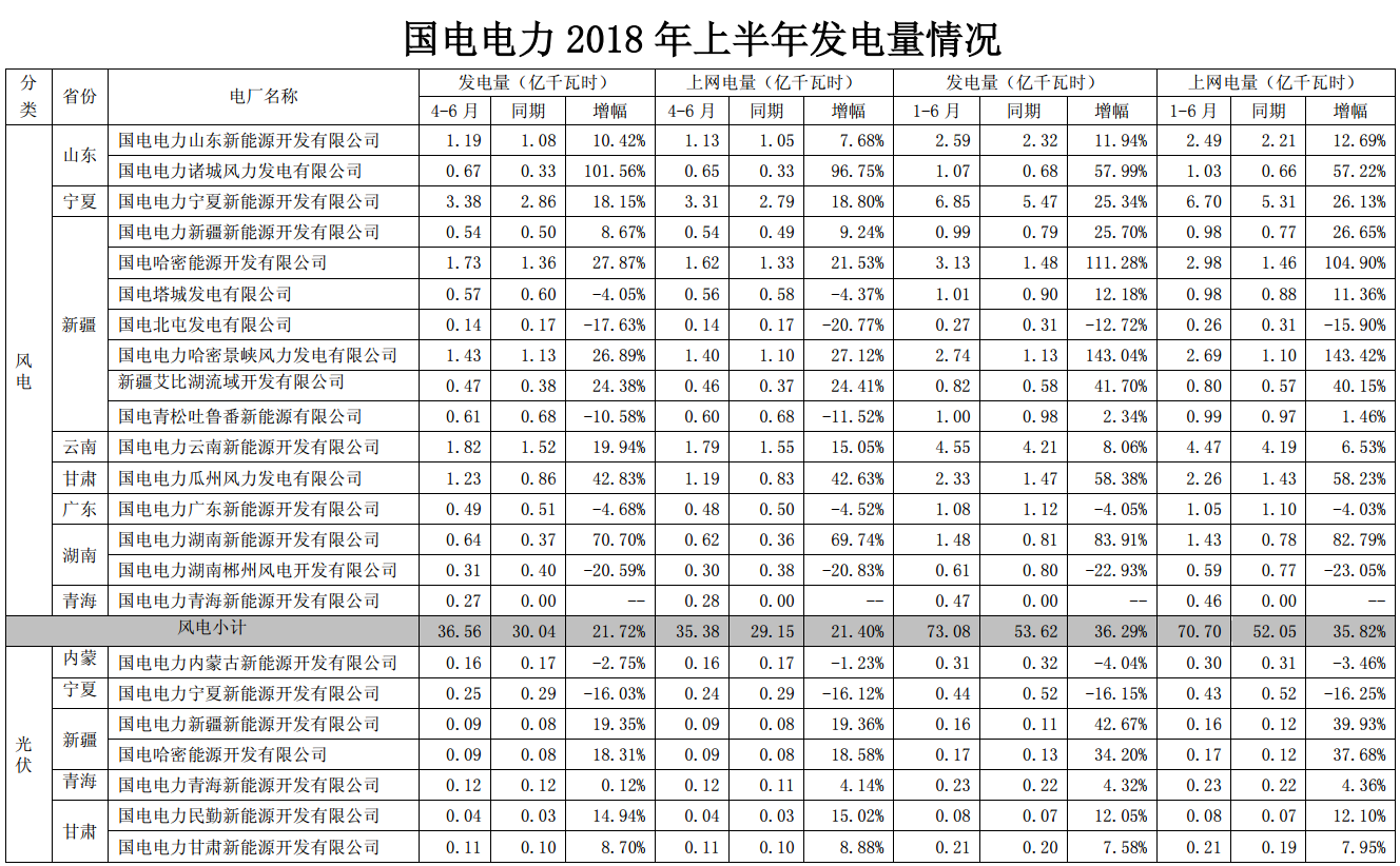 国电电力上半年经营成绩单出炉 发电量同比增长近4%