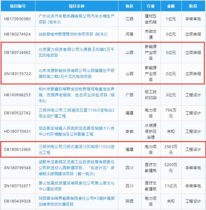 总投资约23亿元 6个风电项目建设阶段一览