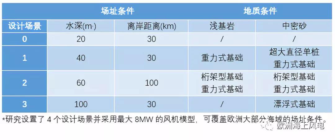 “精益思维”引领欧洲海上风电LCOE下降（2）——风机基础设计优化