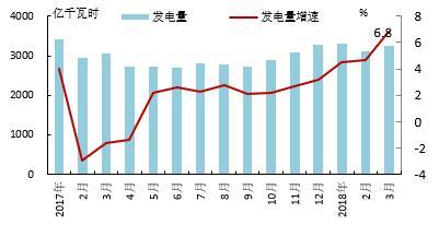 【能源眼?电力】欧洲OECD国家电力生产增速加快，水电、风电同比增长明显