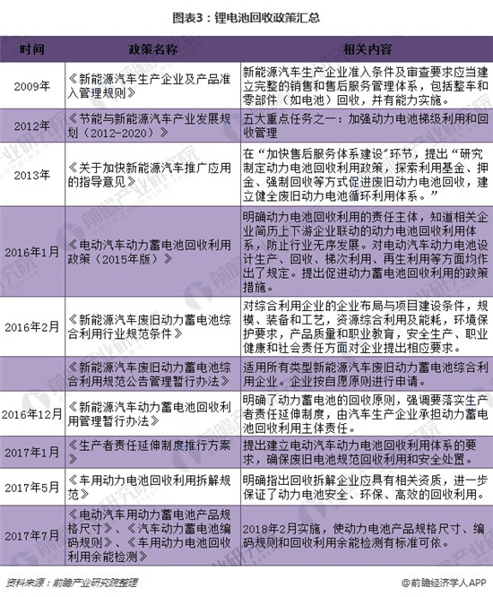 2018年锂电池回收市场分析 潜在规模在百亿级别