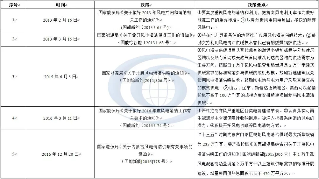 近5年风电供暖政策的简要汇总