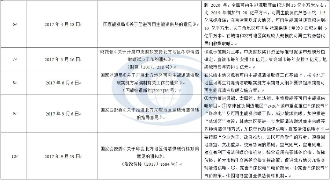 近5年风电供暖政策的简要汇总