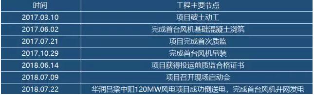 华润电力山西中阳120MW风电项目成功并网发电