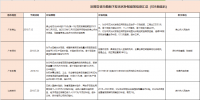 国补退地补进,看看531后哪些省市出手接力光伏<font color=