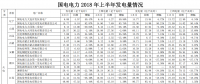 国电电力上半年经营成绩单出炉 发电量同比增长近4%