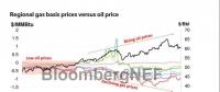 BNEF｜美国天然气市场分析：天然气区域价格跌幅巨大