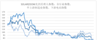 一周光伏经理人指数变化情况(7.16~7.20)