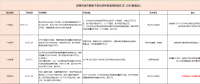 国补退地补进，看看531后哪些省市出手接力光伏补贴？