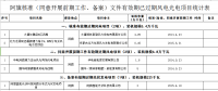 内蒙古锡盟作废43个风电光伏项目备案：规模共计2.293GW