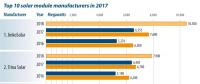 2017十大晶硅组件制造商排名及分析