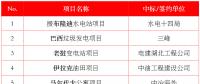 最新中标｜中建、中能建、中电建、中石油等企业海外中标汇总