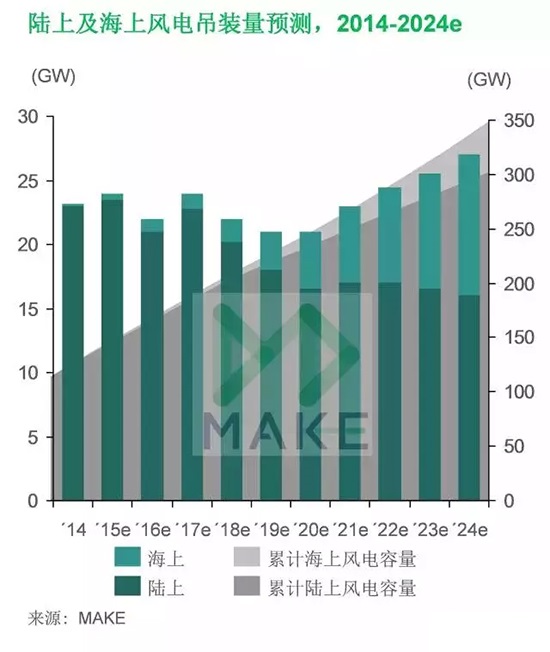 MAKE：上网电价下调驱使中国风电市场2015年再创新高