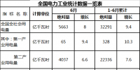 全国售电量26189亿千瓦时 同比增长11% 能源局发布1-6月份全国电力工业统计数据