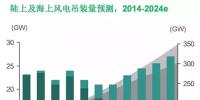 MAKE:上网电价下调驱使中国<font color=