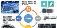 颠覆性技术革命使石墨烯在各领域皆受瞩目