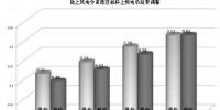 调整陆上<font color=