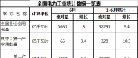 全国售电量26189亿千瓦时 同比增长11% 能源局发布1-6月份全国电力工业统计数据