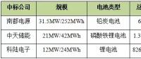 江苏光伏储能投资经济性分析：约5.35年收回投资