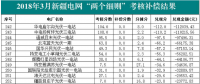 近三个月新疆电网“两个细则”考核补偿情况