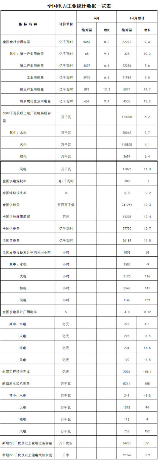 国家能源局发布1-6月份全国电力工业统计数据