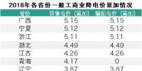 电改视野|30省市工商业降价情况汇总 <font color=
