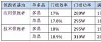 5GW领跑者掀起满分光伏组件抢购潮 单晶310W供应能否到位？