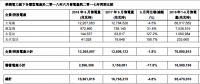 华润电力上半年光伏售电量233660兆瓦时