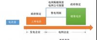 电力体制改革|现阶段售电公司盈利模式---赚取差价和增值服务