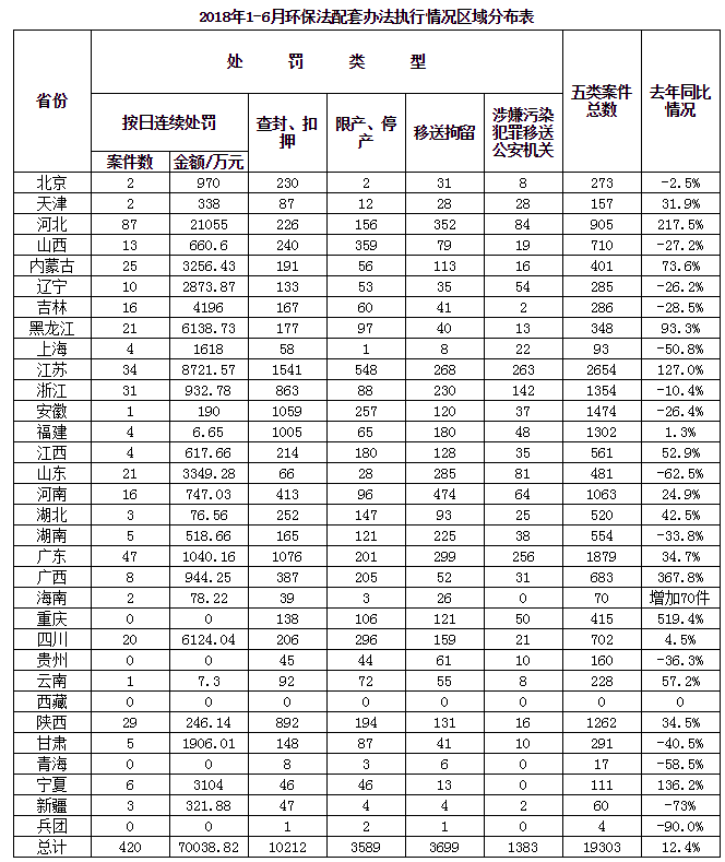 行政罚没超58亿 五类案件增12.4%