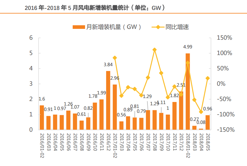 风电行业：多点驱动迎复苏