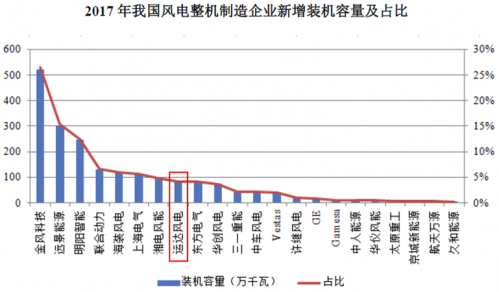 运达风电“尴尬”IPO： 逆行业增长难持久 二线品牌竞争劣势明显