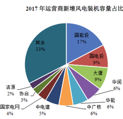 运达风电“尴尬”IPO： 逆行业增长难持久 二线品牌竞争劣势明显