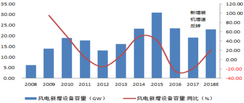 运达风电“尴尬”IPO： 逆行业增长难持久 二线品牌竞争劣势明显