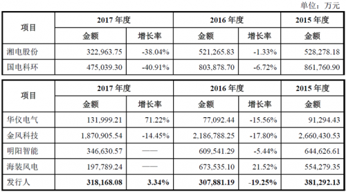 运达风电“尴尬”IPO： 逆行业增长难持久 二线品牌竞争劣势明显