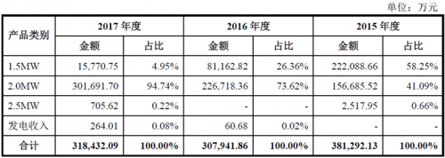 运达风电“尴尬”IPO： 逆行业增长难持久 二线品牌竞争劣势明显