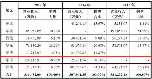 运达风电“尴尬”IPO： 逆行业增长难持久 二线品牌竞争劣势明显