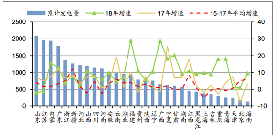 2018年中国发电量及各省市发电量排行【图】