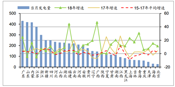 2018年中国发电量及各省市发电量排行【图】