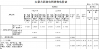 内蒙古再降电价:蒙西电网一般工商业电价降1.8分 蒙东电网同价后再降1.5分