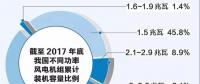 一图看懂中国不同功率风电机组装机情况