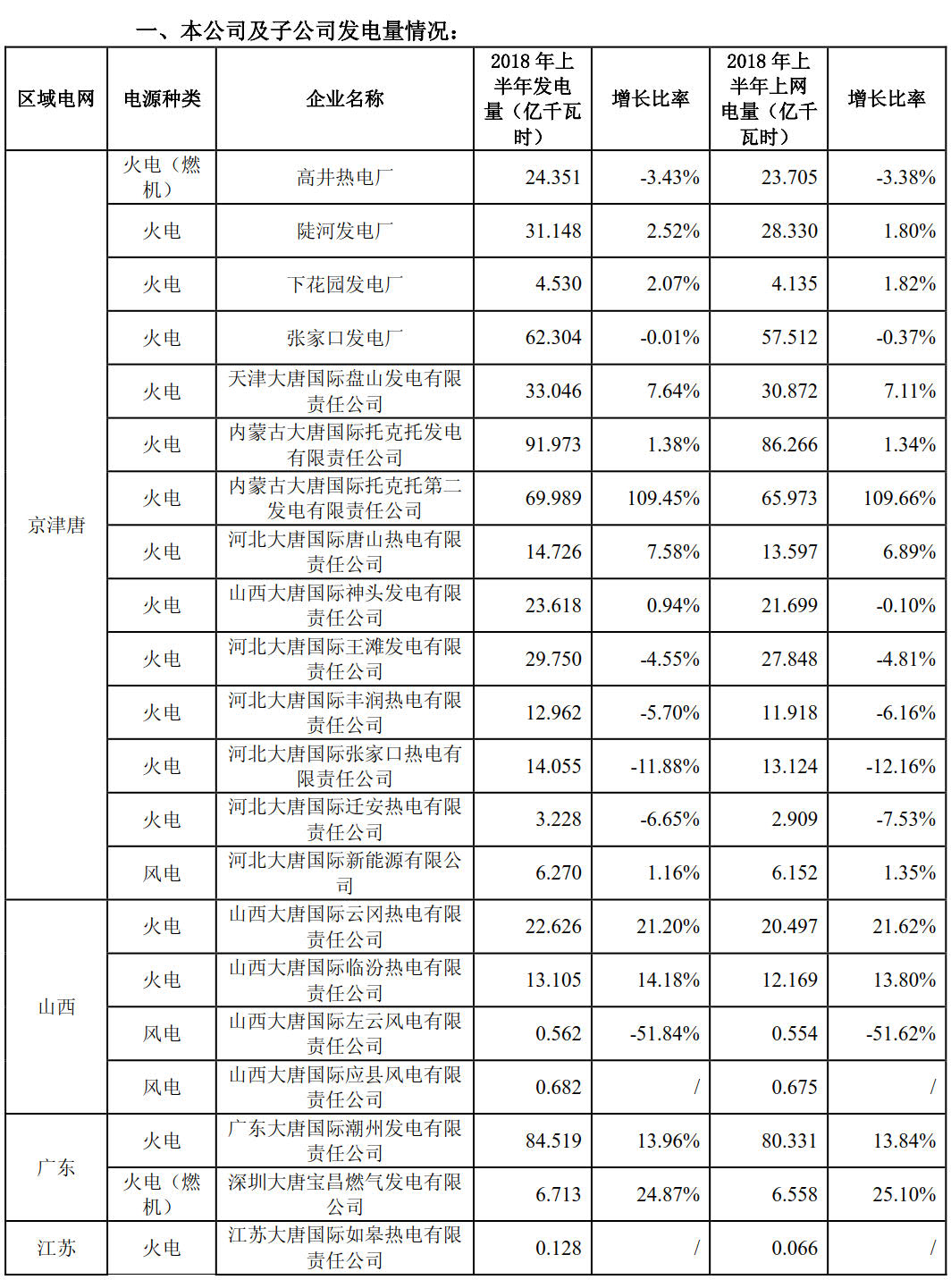 大唐国际上半年成绩单出炉：上半年风力发电量29亿千瓦时