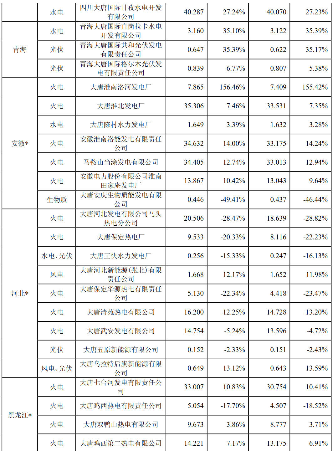 大唐国际上半年成绩单出炉：上半年风力发电量29亿千瓦时