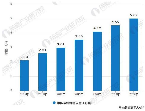 碳纤维行业市场需求分析：2020年 风电叶片需求量将达2.68万吨