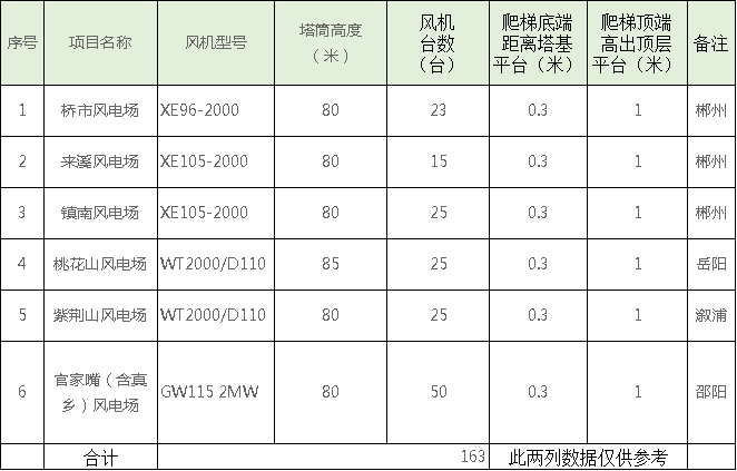 速看！中国电建6个风场风电机组免爬器设备及安装采购项目招标公告